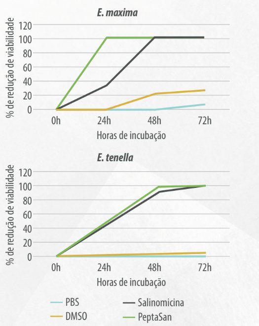 Figuras 1 e 2. Viabilidade de esporozoítos de Eimerias na presença dediferentes produtos in vitro. Lee et al. (2025)