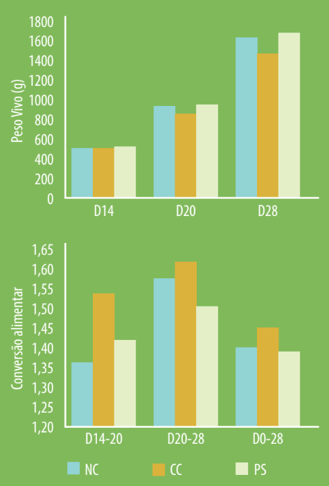 Figura 3 e 4: Efeitos da suplementação do aditivo alimentar poliherbal no peso vivo e na conversão alimentar em frangos de corte desafiados por Eimeria spp.