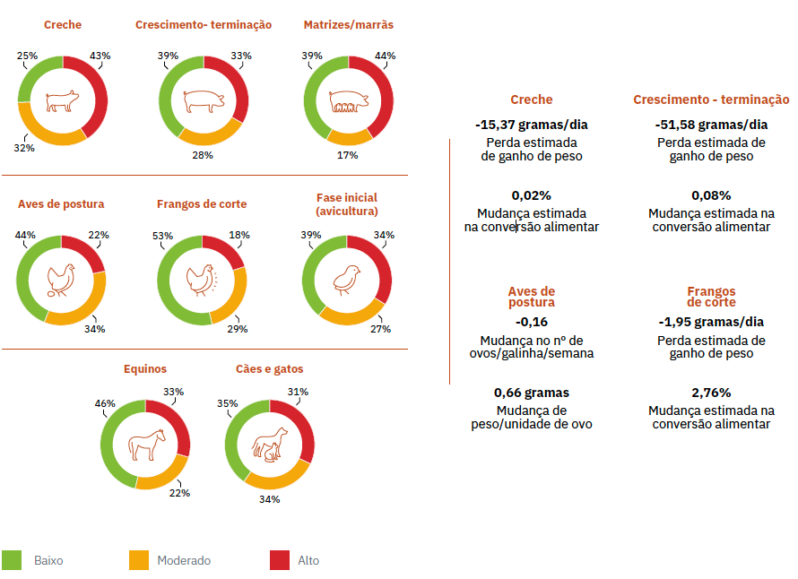 Porcentagem de amostras com risco baixo, moderado ou alto para cada espécie. REQ: Mensuração do impactoacumulativo de micotoxinas em referência à aflatoxina B1 desenvolvida pela Alltech.