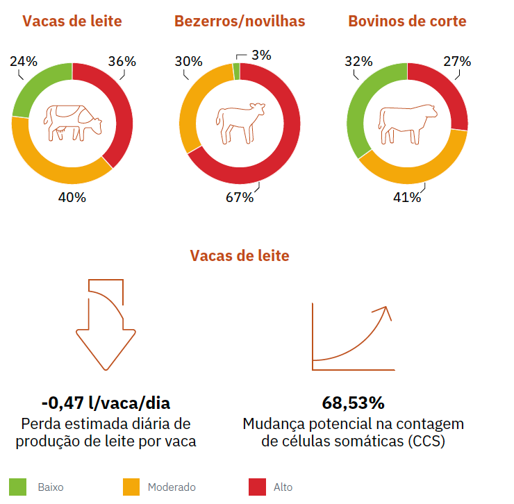 Porcentagem de amostras com risco baixo, moderado ou alto para cada espécie. REQ: Mensuração do impactoacumulativo de micotoxinas em referência à aflatoxina B1 desenvolvida pela Alltech.