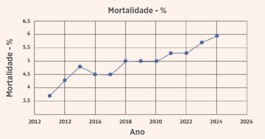Figura 1. Taxa de mortalidade (%) de frangos de corte por ano, segundoo NCC (National Chicken Council).