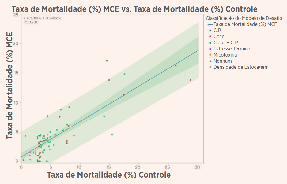 Figura 3 — Diferença absoluta de mortalidade (MCE − Controle, em pontospercentuais, pp) para cada comparação, agrupada por país e colorida por classe
de desafio. Valores negativos indicam menor mortalidade com MCE. A distribuição
apresenta um padrão predominantemente negativo em diferentes regiões e modelos
de desafio (coccidiose, C. perfringens, coccidiose + C. perfringens, estresse térmico,
densidade de alojamento, micotoxinas ou ausência de desafio), evidenciando a
consistência da resposta, uma vez que 57 das 72 comparações demonstraram redução
na mortalidade.