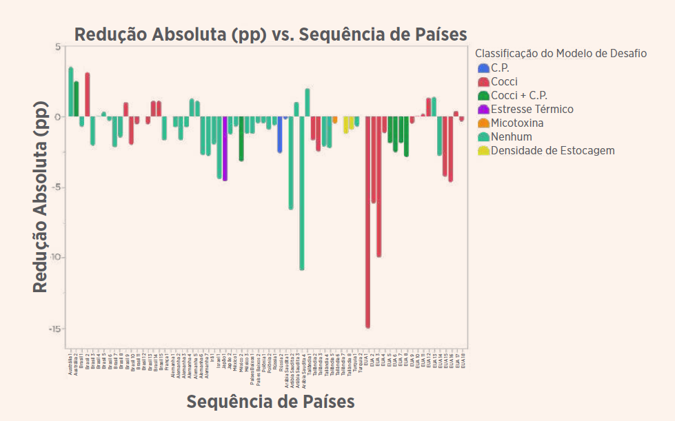 Figura 4 — Mortalidade com MCE versus controle em 72 comparações.As faixas sombreadas em azul representam os intervalos de confiança/
predição de 95%. A mortalidade no grupo MCE aumenta de forma mais
lenta do que no controle à medida que o risco se eleva (inclinação ≈
0,60). Para cada aumento de +1% no risco basal, observa-se aproximadamente
0,40 ponto percentual adicional de redução com MCE,
indicando que o benefício é mais expressivo em aviários com maior nível
de risco.