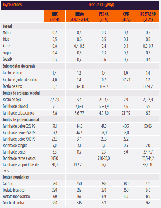 Tabela 1: Concentração média de cálcio em ingredientes de rações para aves