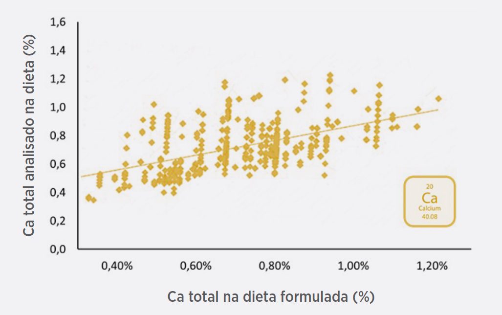 Figura 1: Gráfico de dispersão representando o Ca total formulado e analisado emdietas de frangos de corte e suínos (n = 795) (Walk, 2016)