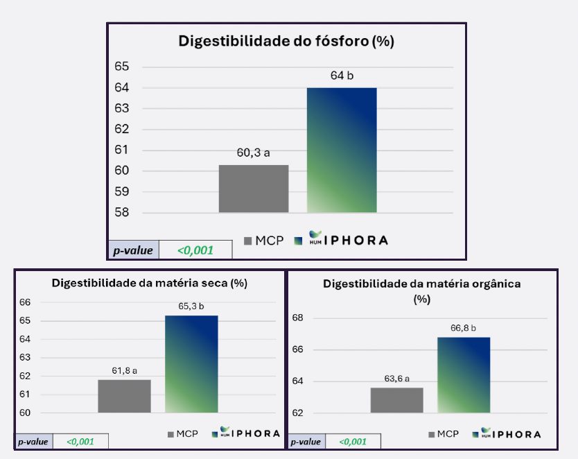 Figura 5: Efeito da inclusão de HumIPHORA em dietas de frangos sobre adigestibilidade do fósforo, matéria orgânica e matéria seca.