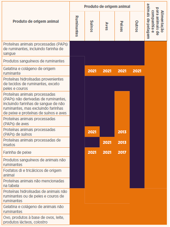 Figura 1: Restrições legais ao uso de matérias de origem animal na alimentação animal, considerando as alterações introduzidas pelo Regulamento (UE) 2021/1372 (FEFAC)
