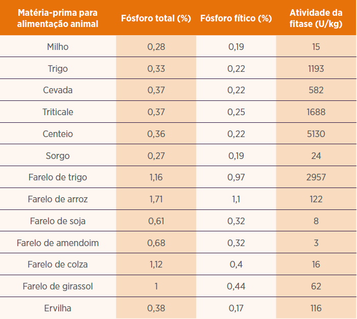 Tabela 1: Fósforo total, fitato-fósforo e atividade da fitase alimentos de origem vegetal selecionados (Fefana, 2002)