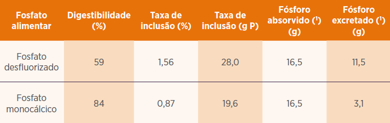 Tabela 4: Redução estimada da excreção de fósforo com base na digestibilidade, para o setor avícola
