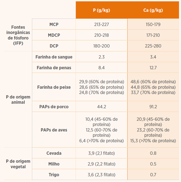 Tabela 5: Teores de P e Ca em várias fontes de fósforo: inorgânico, animal e vegetal (Phosphea, INRAe tables, 2025)