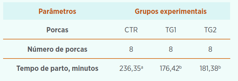 Tabela 1. Tempo total de parto das porcas, Itália 2024 (a, b p<0,05).