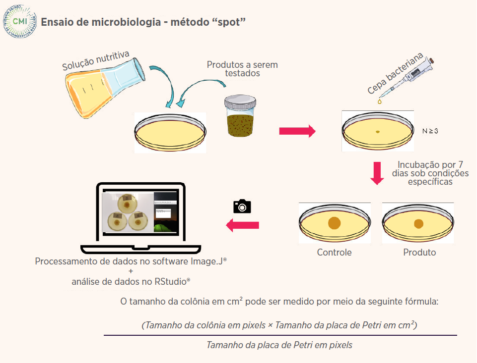 Figura 7: Ensaio microbiológico – método “spot” realizadoem nosso ensaio in vitro (CMI, 2025)