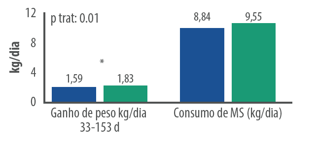 Figura 2. Ganho de peso diario (GMD) e consumo de materia seca(CMS) de bovinos Angus consumindo fitoativos vs monensina