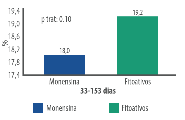 Figura 3. Eficiência alimentar de bovinos Angus consumindofitoativos vs monensina
