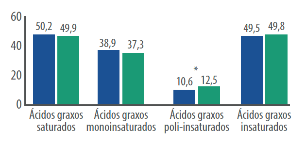 Figura 4. Perfil de ácidos graxos na carne de bovinos Angus que gerou uma melhor eficiência alimentar.consumiram fitoativos vs monensina