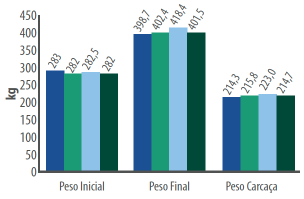 Figura 5. Peso inicial, peso final e peso de carcaça de bovinos de corteque consumiram fitoativos e sua combinação com APCs