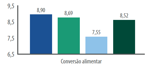 Figura 6. Conversão alimentar de bovinos de corte que consumiramfitoativos e sua combinação com APCs