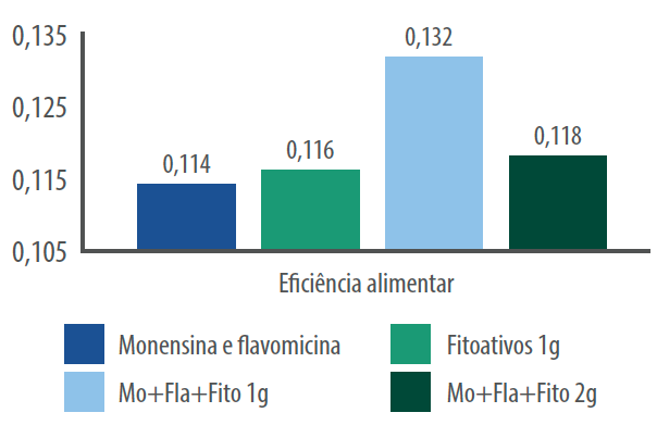 Figura 7. Eficiencia alimentar de bovinos de corte que consumiramfitoativos e sua combinação com APCs