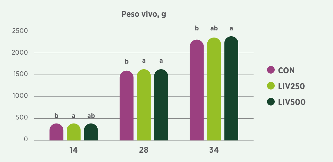 Figura 1: Peso corporal em diferentes idades (a,b p ≤ 0,05)