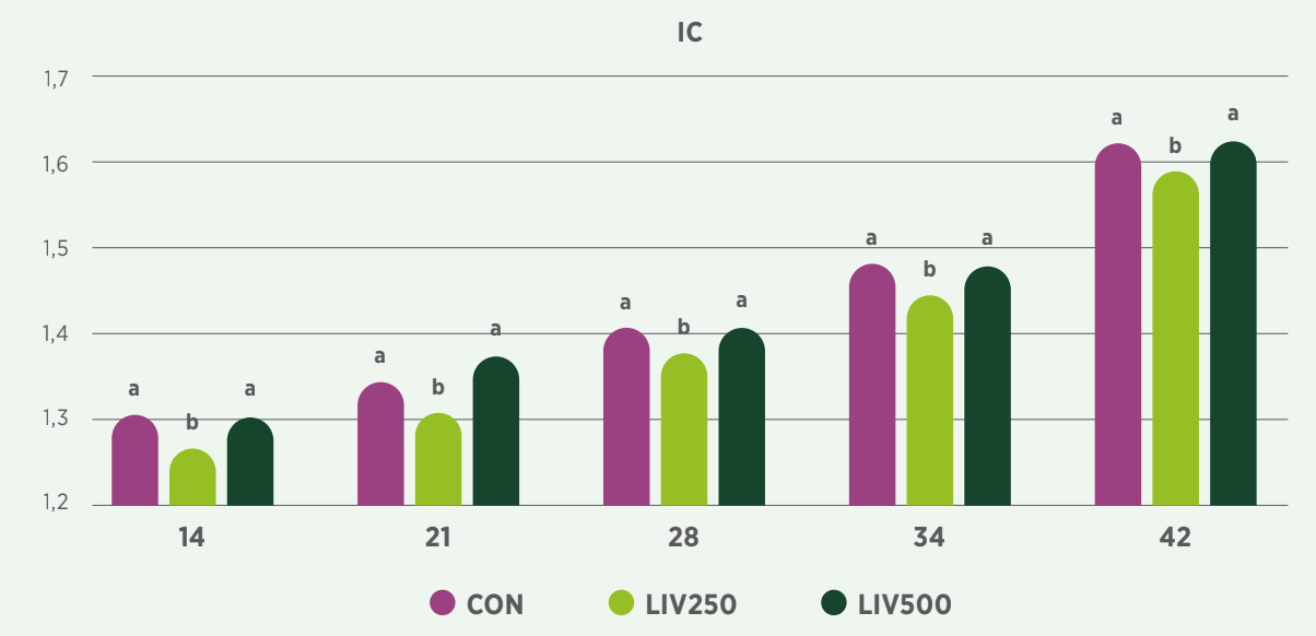 Figura 2: Índice de conversão alimentar (FCR) em diferentes idades (a,b p ≤ 0,05):