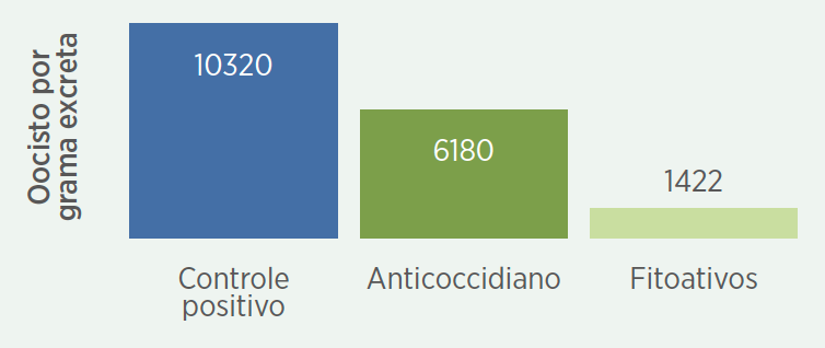 Figura 1. Contagem de oocistos por grama de excreta de frangos corte aos 28 dias