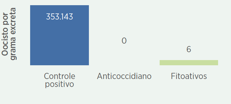 Figura 2. Contagem de oocistos por grama de excreta de frangos corte aos 42 dias.