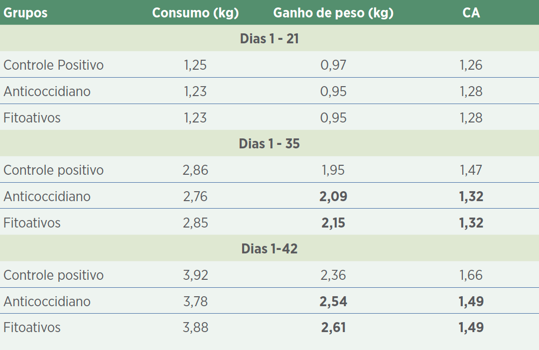Tabela 1. Desempenho produtivo de frangos de corte inoculados com Eimeria spp. com adição de fitoativos na dieta.