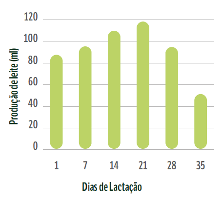 Figura 4.Produção de leite de coelha da raça Nova Zelândia Branco ao longo de 35 dias de lactação.