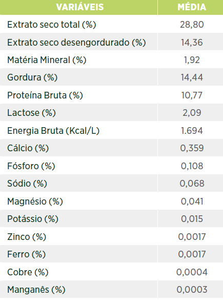Tabela 1.Composição média do leite da coelha Nova Zelândia Branco ao longo da lactação (35 dias).