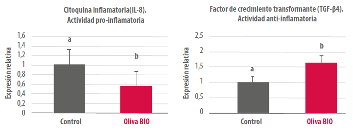 grafica 1 citoquina