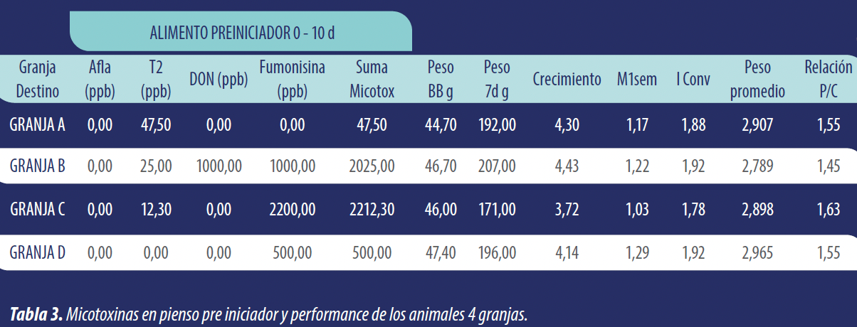tabla 3